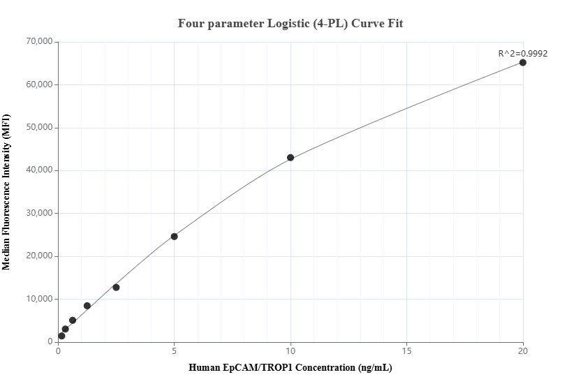 Cytometric bead array standard curve of MP01009-2, EPCAM Recombinant Matched Antibody Pair, PBS Only. Capture antibody: 84073-5-PBS. Detection antibody: 84073-4-PBS. Standard: Eg1370. Range: 0.156-20 ng/mL.  